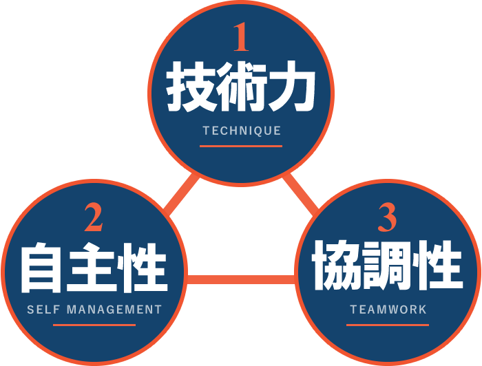 技術力・自主性・協調性